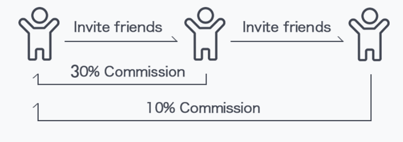 Bônus de convite de amigos do BitMart - 40% de comissão