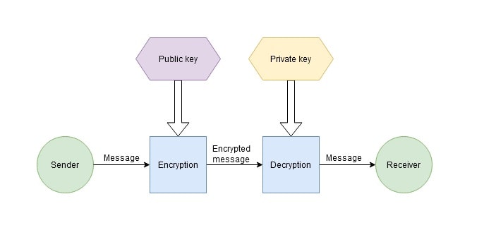 Symmetric vs asymmetric encryption with BitMart